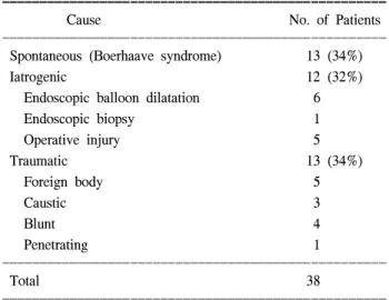 Table 2. Characteristics of patients with cervical esophageal per- per-foration