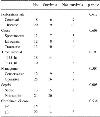 Table 3. Characteristics of patients with thoracic esophageal per- per-foration