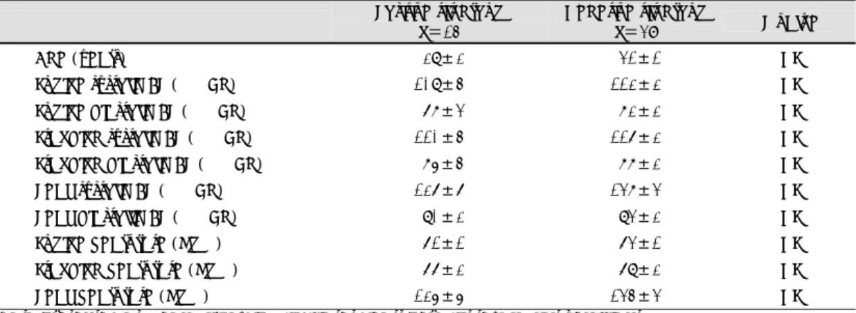 Table 1. Hemodynamic responses during head-up tilt test between positive and negative tilt groups  Positive tilt group 
