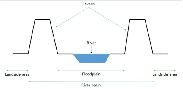 FIGURE  1.  Profile  of  a  river  basin,  modified  from  figures  in  Lee(2010)  and  KWRA(2009) uses  in  the  floodplain  are  identified  in  the  extracted  RapidEye  imagery  by  the ISODATA(Iterative  Self-Organizing  Data  Analysis  Technique  Ana