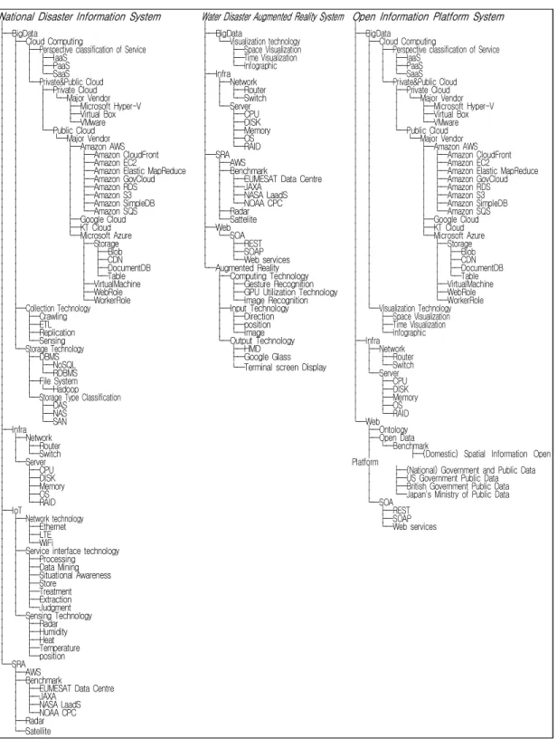 FIGURE  6.  Technology  tree  structure  for  each  target  system(b)