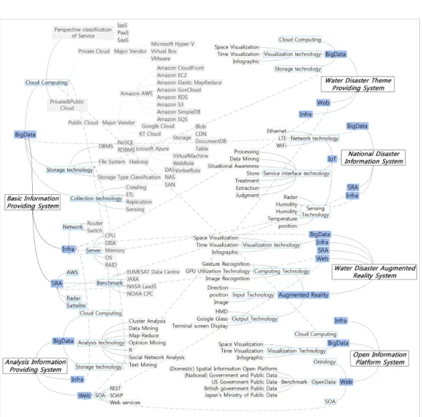 FIGURE  7.  Technology  tree  for  Water  Hazard  Information  Platform 프라  구축  계획을  효율적으로  수립하는데  필요 한  정보를  제공한다