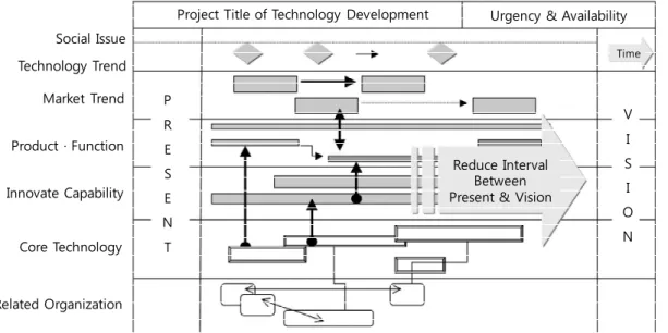 FIGURE  1.  Concept  of  technology  roadmap(Lee,  2009)하고자  한다.  일반적인  정보플랫폼의  기술들을 기반으로  추후  개발  예정인  수재해  정보플랫폼에  적용  가능한  핵심  기술들을  도출하고  기술트리를  작성함으로써  현재  표준화된  기술을  점검하고,  오픈데이터  기반의  유연한  시스템  설계를  위한  방향을  기술트리로써  도출하고자  한다.로드맵  개념  고찰1
