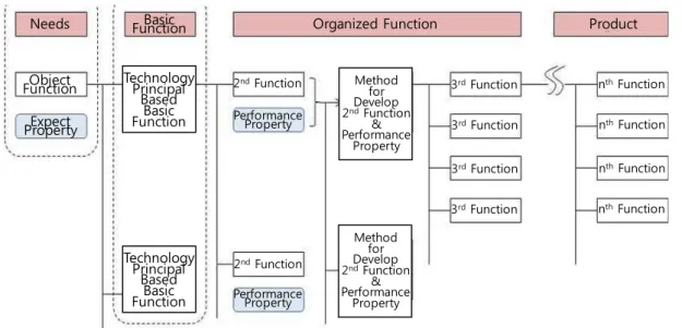 FIGURE  2.  Structure  of  technology  tree(Lee  et  al.,  2012) 작업이다.  따라서  기술로드맵이  기술기획을  위 한  유일한  방법은  아니지만,  기술기획을  하거나  기술전략을  수립할  때  유용하게  사용될  수  있 는  기법이다