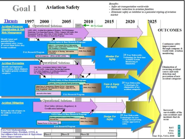 FIGURE  4.  Technology  roadmap  for  aviation  safety  by  NSTC(NSTC,  1999)작동성을  유지하는  궤간가변  메커니즘  기술,  고