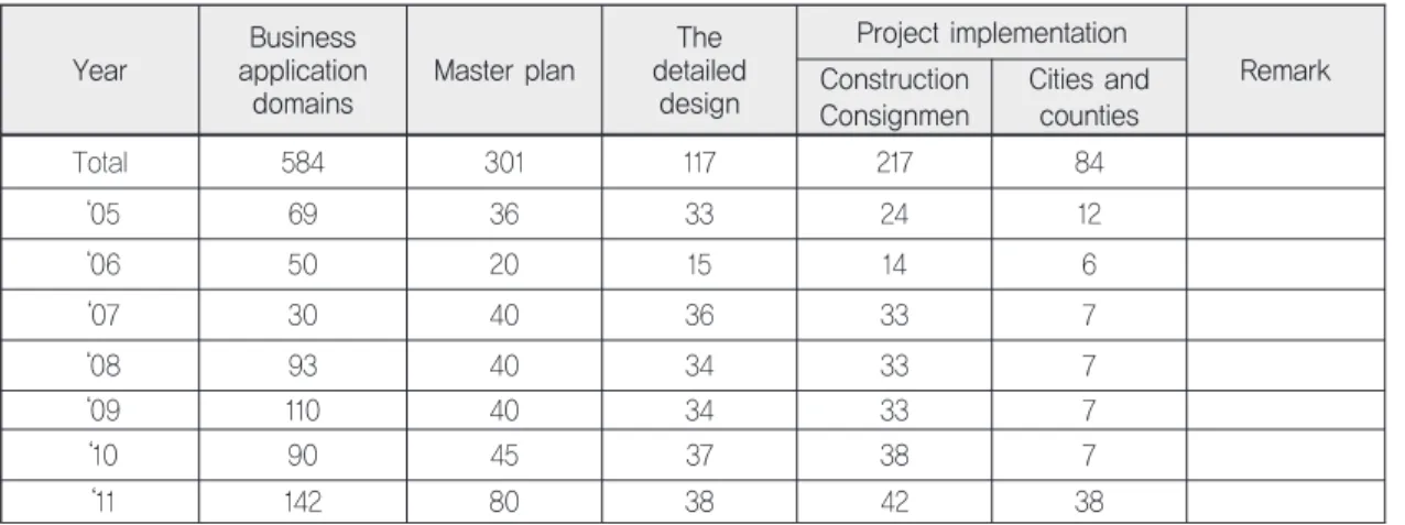 Table 2. Rural Village Development Projects Current Status