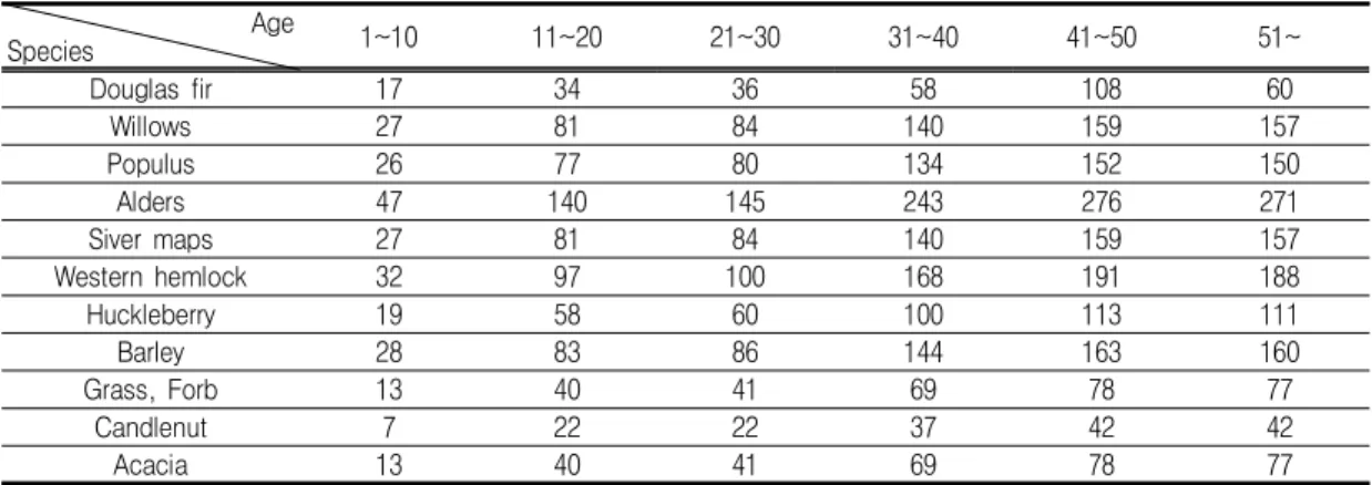 TABLE  4.  Classification  of  root  cohesion(unit:    )