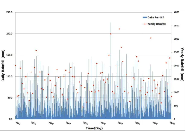 TABLE  5.  Summary  of  rainfall  information  for  3  periods  of  2011~2100 FIGURE  10