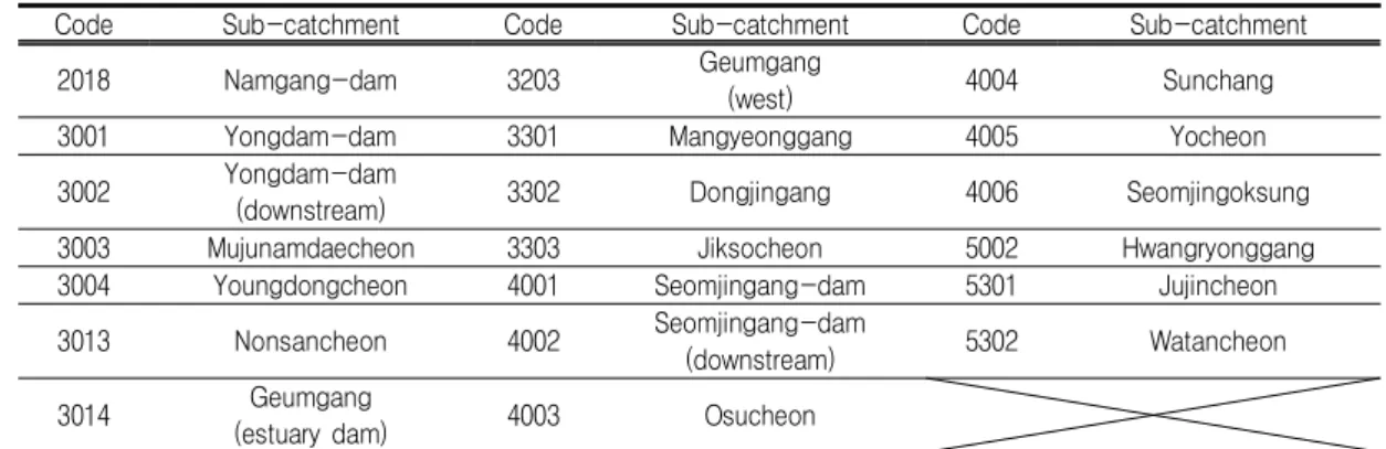 TABLE  1.  List  of  sub-catchments