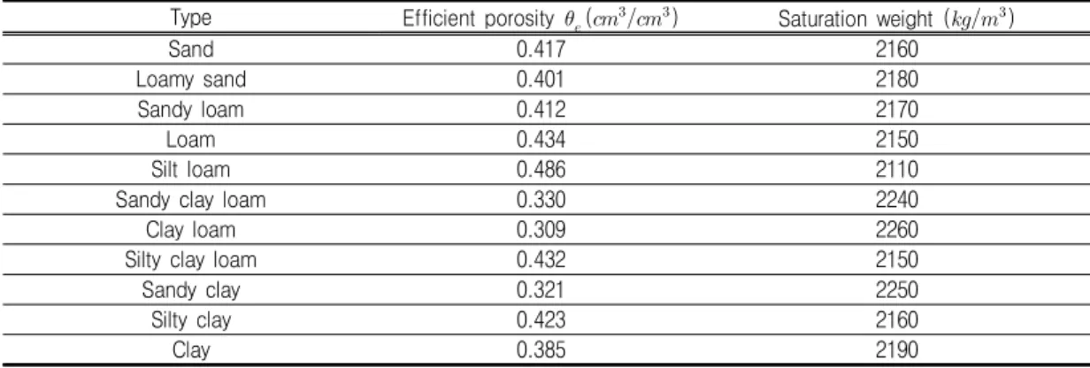 TABLE  2.  Soil  saturation  weight