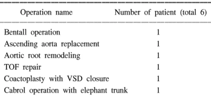 Table 2. Previous cardiovascular operation