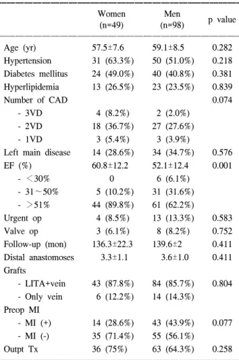 Table 2. In-hospital mortality and causes of late death after co- co-ronary bypass surgery 