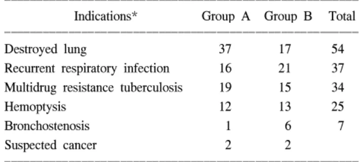 Table 2. Indications for pneumonectomy