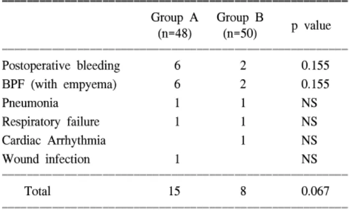 Table 7. Risk factors for developing postoperative complications in group A: univariate and multivariate analysis