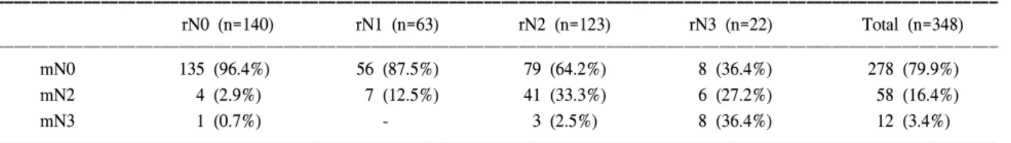 Table 1. Mediastinoscopic N stage (mN) according to the radiologic N stage (rN)