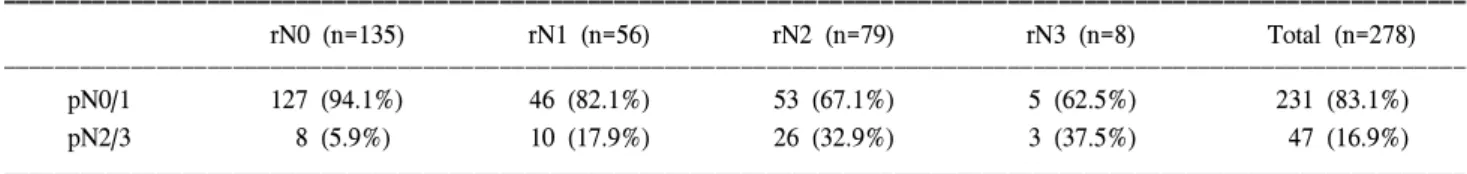 Table 2. Pathologic N stage (pN) according to the radiologic N stage (rN) in mediastinoscopic negative patients