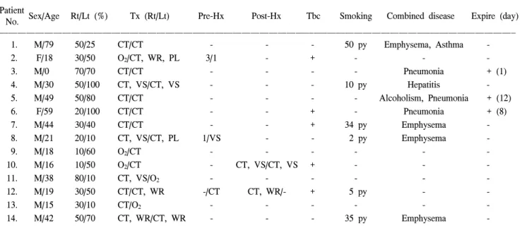 Table 1. Patients profiles