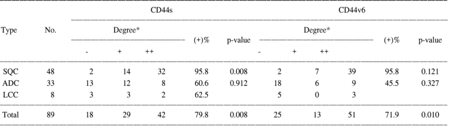 Table 2. Microvascular densites according to histopathologic type of 89 NSCLCs