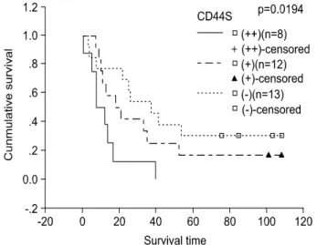 Fig. 4. Survival curve by Kaplan-Meiermethod in 33 cases of  adenocarcinoma.