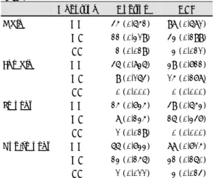 Table 7. Multiple logistic regression analysis of risk factors for coronary artery disease 