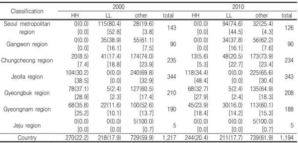 TABLE  4.  The  clustering  of  aging  population  by  regions:  LISA                            (units:  #,  %)k-nearest  neighbor에서  상대적으로  적절했