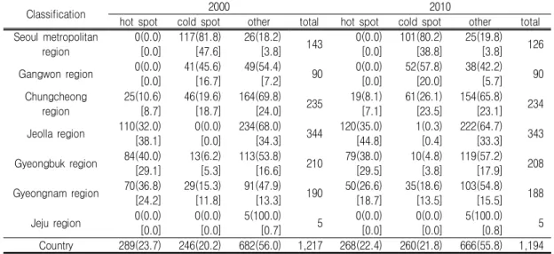 TABLE  5.  The  clustering  of  aging  population  by  regions:  Getis-Ord  Gi*        (units:  #,  %)