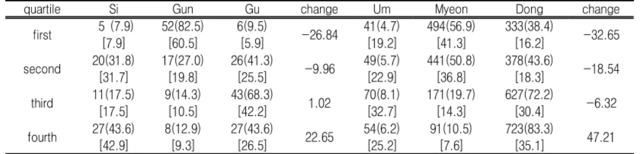 TABLE  1.  The  quartile  of  population  change(2000~2010)                                          (units:  #,  %)본  연구에서는  Getis-Ord  Gi*와  LISA  공간