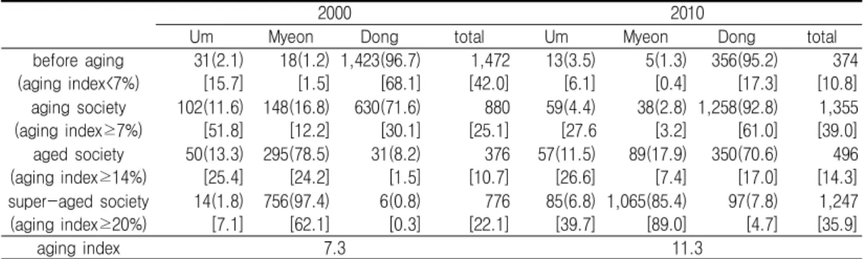 TABLE  3.  The  level  of  aging  population  by  Ummyeondong,  year                        (units:  #,  %)게  나타날  가능성이  높다.그림  1은  10년  간(2000년~2010년)  인구증감률을  도식화한  결과이다