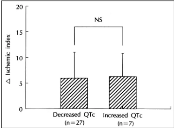 Fig. 4. Mean  △ischemic index in patients with or with- with-out decrease in QTc dispersion