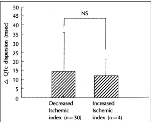 Fig. 6. Correlation between △ ischemic index and △ QTc dispersion in total subjects (n＝34)