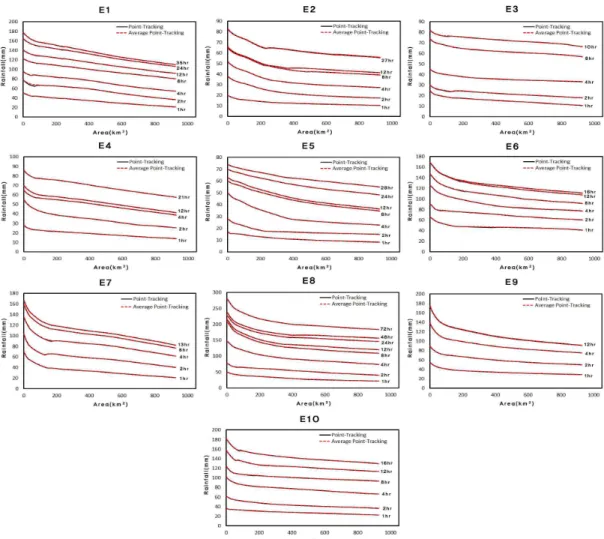FIGURE  7.  DAD  curve  for  each  event2.  호우사상별  DAD분석E1에서  E10까지  각각의  사상별  특성을  살펴보기  위하여,  10개의  호우사상에  대해  각각 DAD  분석을  실시하였다