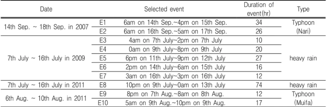 TABLE  1.  Selected  10  events  for  the  applications  of  the  proposed  methods