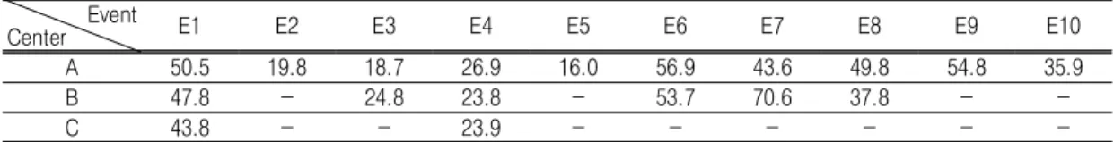 TABLE  2.  Maximum  precipitation  at  each  storm  center  marked  by  A,  B,  and  C(mm)