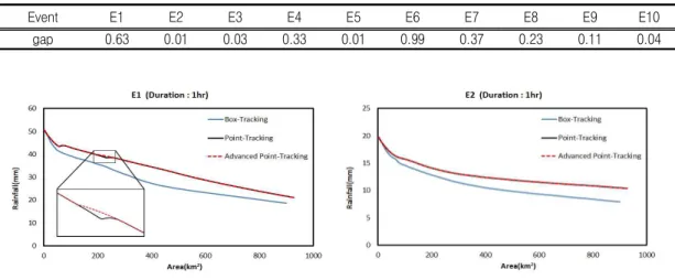 TABLE  3.  The  gap  of  the  maximum  values  estimated  by  point-tracking  method  and  advanced  point-tracking  method  for  each  event