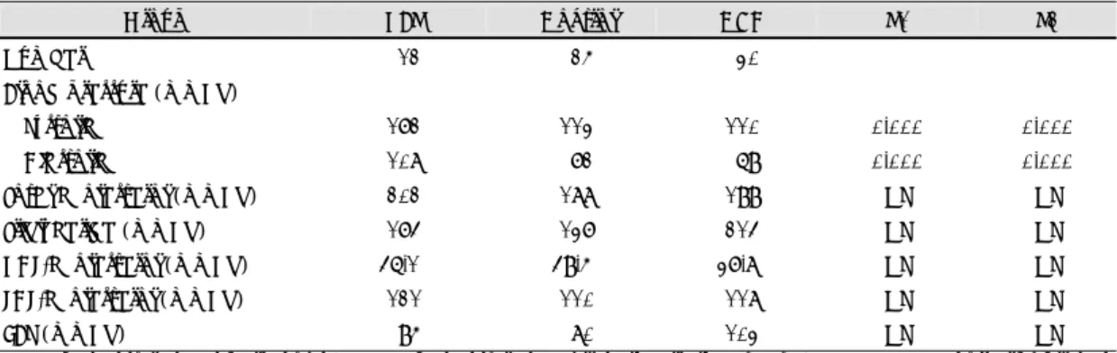 Table 3. Comparison of brachial artery diameter at baseline and hyperemic phase and flow-mediated brachial  artery dilation (FMD) in the study groups 