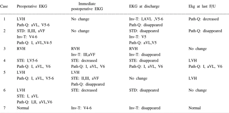 Table 3. The postoperative cardiothoracic ratio 