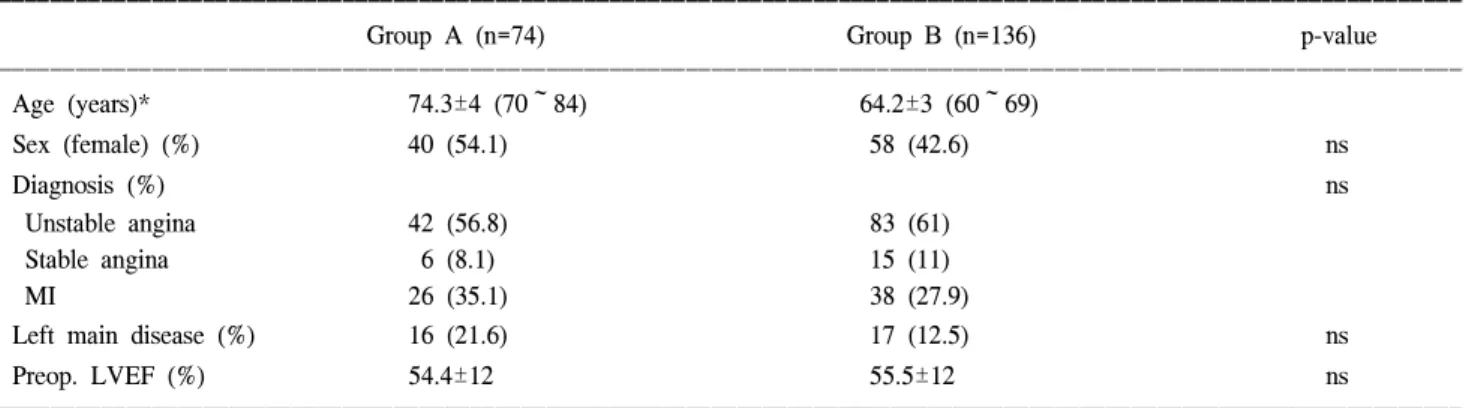 Table 2 Risk factors and Co-morbidity