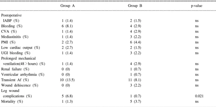 Table 4. Follow-up results