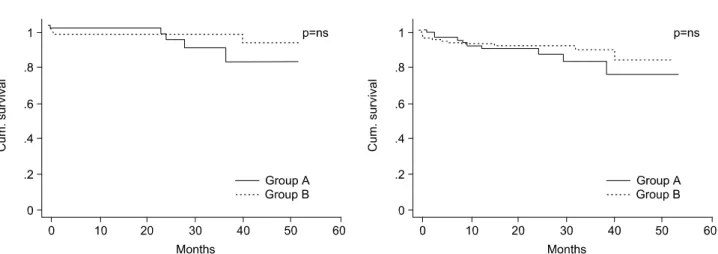 Fig. 1. (A) Cumulative survival (p=ns),  (B) Cardiac event-free survival (p=ns). Group  A=Elder than 70 years old; Group B=Younger than 70 years old.