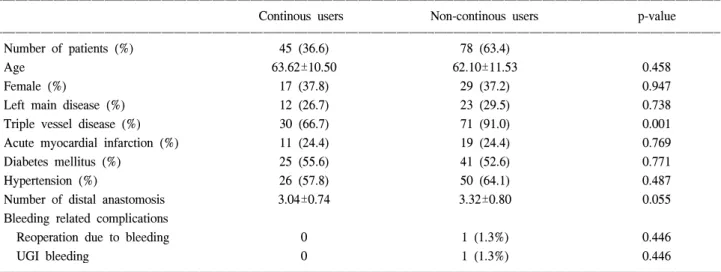 Table 2. Comparison between continuous and non-continuous users of aspirin and plavix