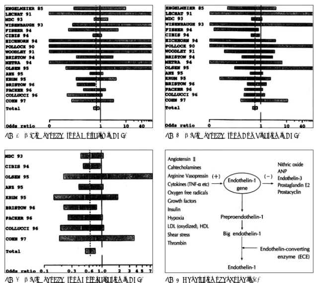 Fig. 7.  β-blocker Effects on Hospitalization in CHF. 