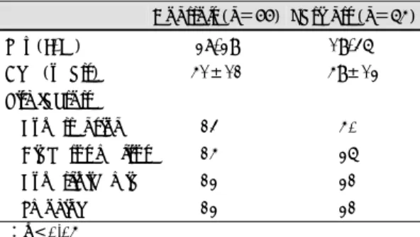 Table 2. TIMI frame count of control group  Present study  (n＝77)  U.S.A (TIMI4) (n＝78)  p value  LAD 23.3±4.9 36.2±2.6  <0.05  cLAD 17.9±3.7 21.1±1.5  >0.05  LCx 20,8±4.0 22.2±4.1  >0.05  RCA 17.6±3.5 20.4±3.0  >0.05  CTFC 18.3±3.8 21.0±3.1  &