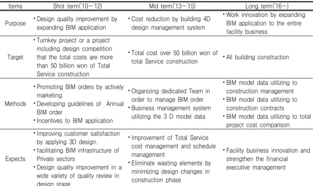 TABLE  1.  Government(PPS)'s  BIM  Implementation  Plan