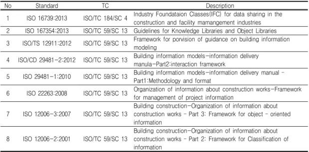 FIGURE  1.  Open  BIM  international  standard(ISO  16739:2013)