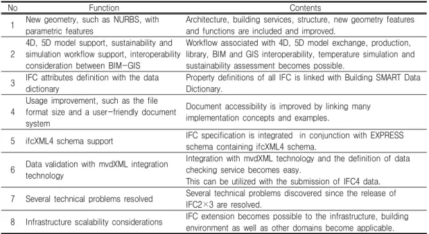 TABLE  4.  New  Features  of  IFC4