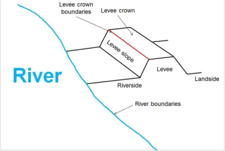 FIGURE  1.  Elements  of  a  typical  levee(Choung,  2014; 