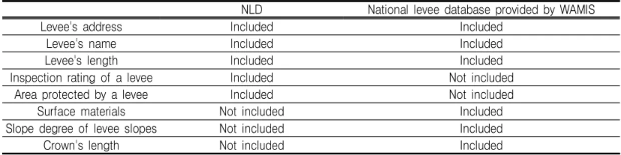 TABLE  1.  Comparison  between  NDL  and  levee  information  table  provided  by  WAMIS
