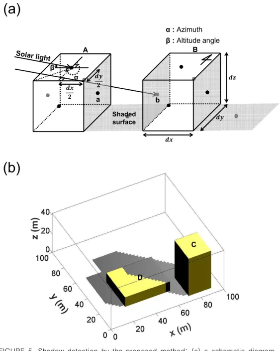 FIGURE  5.  Shadow  detection  by  the  proposed  method:  (a)  a  schematic  diagram  (b)  a  simulated  example 대상  지점에  대한  격자  해상도는  동서,  남북,  연직  방향으로  10m,  10m,  5m이다