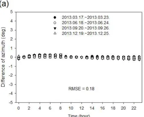 FIGURE  6.  The  difference  in  (a)  solar  azimuth  and  (b)  altitude  angles  calculated  by  KASI  and  this  study  at  Deayeon  AWS