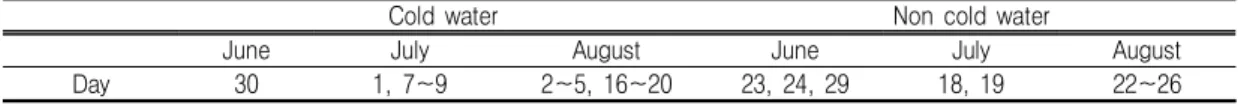 TABLE  1.  Dates  on  the  subject  in  the  study는  연구는  많이  이루어지고  있다.  오사카에서는 해륙풍  방향을  고려한  도시  및  건축계획이  도시의  온도를  낮추는데  효과가  있는  수단으로 인식되었고,  후쿠오카에서는  도심의  간선도로가 차가운  해풍을  이동시켜  도시내부의  온도를  저감시키는  효과를  가지고  있다는  것을  확인하였다